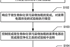 应用于家用电器的二次污染的检测方法及装置