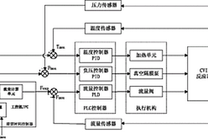 基于平推流反应动力模型的等温化学气相渗透PLC-IPC控制系统