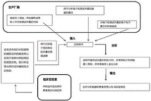 多重检测的方法和系统