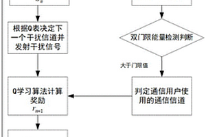 基于USRP RIO的强化学习通信干扰方法