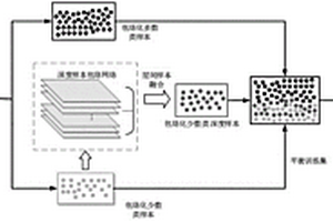 基于样本包络多层聚类的数据集平衡化学习方法