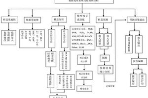 基于近红外光谱技术检测粒度分布的方法