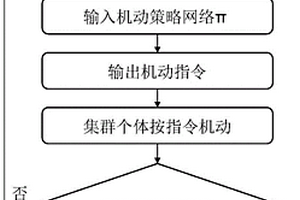 基于强化学习的跨域异构集群路径规划方法