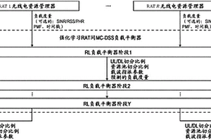 在多载波动态频谱共享下的基于强化学习的无线电接入技术间负载平衡
