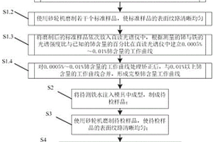 铸铁中微量铈的火花直读光谱检测方法