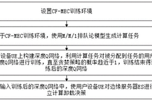 基于深度强化学习的无小区大规模MIMO下移动边缘计算的分布式计算卸载方法