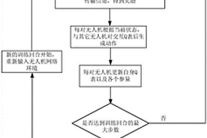 基于多智能体强化学习的无人机网络协同快跳频方法