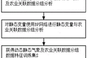 基于给定农灾资料强化学习的灾后作物产值预估方法