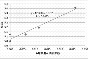 提升烟气谐调的香气成分的检测及判定方法