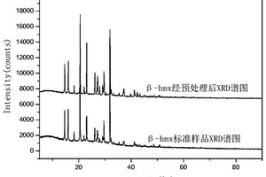 基于X射线粉末衍射技术的β-HMX晶型纯度检测方法
