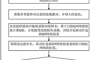 基于反事实回报的多智能体深度强化学习方法、系统