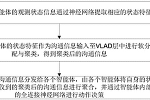 强化学习多智能体沟通与决策方法