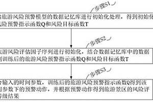 基于强化学习的高原山地旅游安全风险预警方法