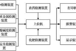农产品质量安全采样检测系统