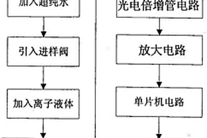 基于光电转换法的农药残毒快速检测方法