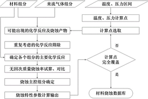 多组分防热材料热化学平衡烧蚀数据库构建方法