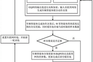 基于联邦多智能体强化学习的车联网边缘资源分配方法