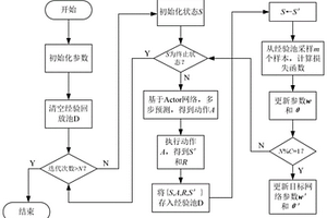 基于深度强化学习的地铁站空调系统节能控制方法