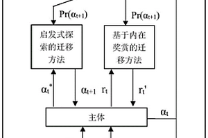 基于动作模式的强化学习迁移方法