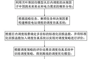 基于日内多目标强化学习的梯级电站离线调度方法及系统