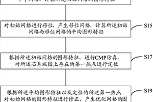化学机械抛光仿真的方法和装置