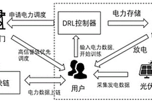 基于区块链和深度强化学习的电力调度方法