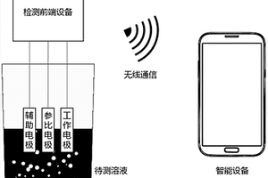 基于Android的便携式重金属离子检测仪器及方法