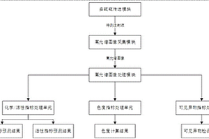 基于高光谱的中药注射剂多指标检测系统