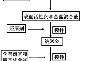 纳米金溶液及利用该纳米金溶液检测Co2+的方法