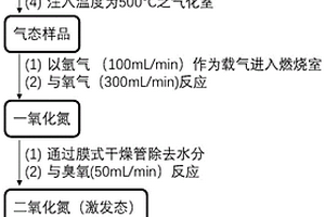 石油产品中超低氮含量的检测方法