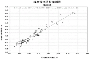 检测浆板中二氯甲烷抽出物含量的方法