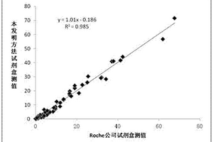检测降钙素原的试剂盒