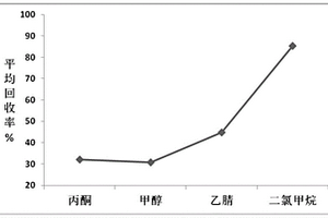 (2,4,6-三甲基苯甲酰基)二苯基氧化膦的液相串联质谱检测方法