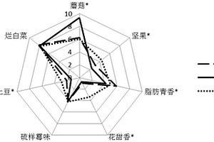 云南松露香气物质的检测方法