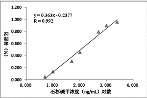 石杉碱甲的单克隆抗体制备方法及其酶联免疫检测试剂盒
