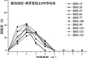 蔬菜中多溴联苯醚残留检测的前处理技术