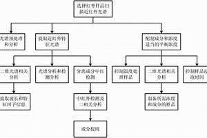 南疆红枣建模用南疆红枣样品成分的光谱分离检测方法