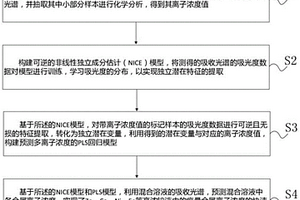 基于可逆特征提取的锌液痕量多离子光谱检测方法及其应用