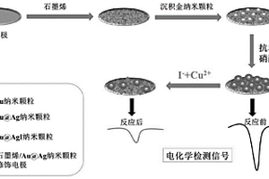 基于石墨烯/金@银纳米颗粒修饰电极检测碘离子的方法