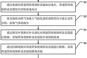 用于检测替代气体的气固绝缘相容性的实验方法及装置