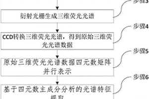 基于三维荧光光谱的海水藻类赤潮及毒性检测方法