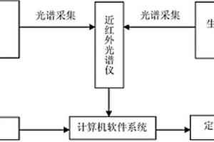 含有柚皮苷中药生产过程中的近红外在线检测方法