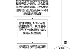 基于深度安全强化学习的机器人无地图导航方法