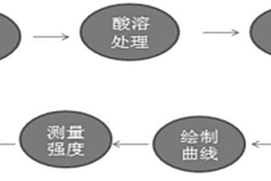 复合化渣剂中氧化锰的检测方法