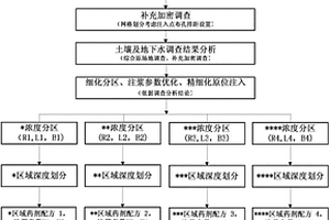 土壤及地下水原位化学氧化高压注射优化修复方法