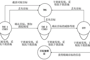 基于无模型强化学习的多阶段灵巧噪声干扰方法