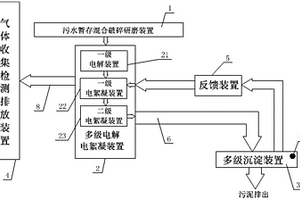 多级循环电化学处理装置、污水处理系统