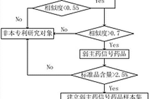 弱主药信号药品的快速检测方法
