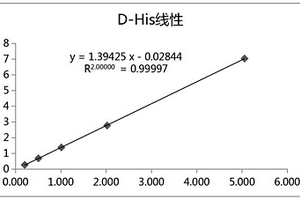 艾塞那肽的前处理及其得到的His氨基酸洗脱液中异构体的检测方法