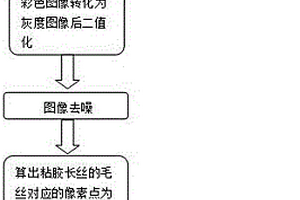 基于图像处理技术的粘胶长丝毛丝检测方法